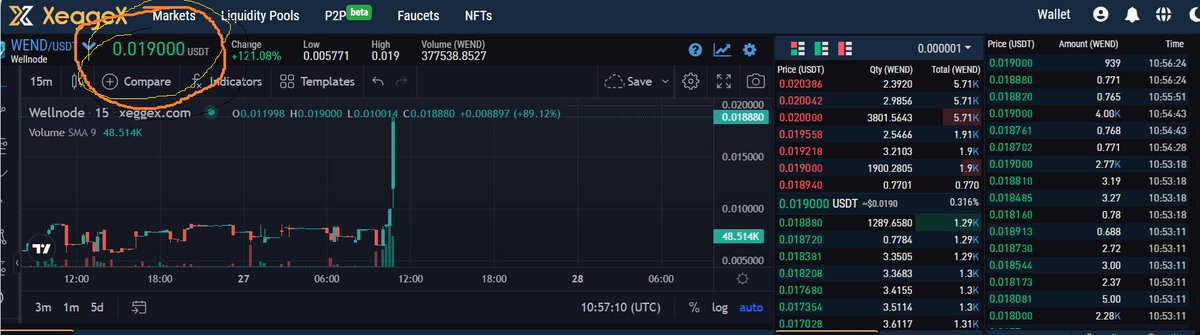 Well_Node's tweet photo. Booomm Booomm Booooommm!!!
12hrs later wend change +121% and its still climbing up!!!! @xeggex
#buy buy buy!
#wend #wellnode #coin #masternodecoin #coin #masternode #staking #PoS https://t.co/3C8d2mTOuw