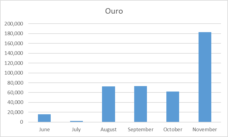 patryx's tweet photo. Good morning web3!

Around 410k $ volume in $OURO since it's birth in June
This is great news for MVX ecosystem

Midas will change the game next year

Bullish https://t.co/n0cMpp9c9N