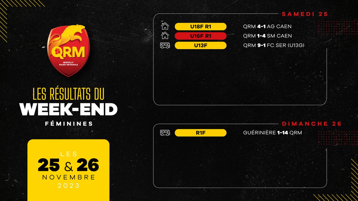 🔢 Nos Séniors s'imposent largement à la Guérinière, nos U18F remportent le choc contre l'AG Caen.

Découvrez les 𝗿𝗲́𝘀𝘂𝗹𝘁𝗮𝘁𝘀 𝗱𝘂 𝘄𝗲𝗲𝗸-𝗲𝗻𝗱 des équipes féminines de QRM 🔴🟡