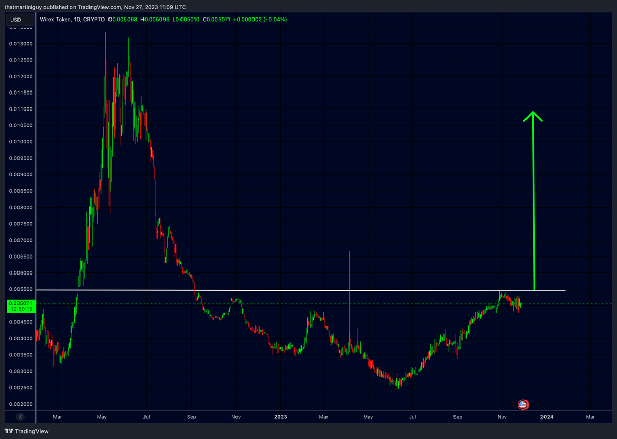 MartiniGuyYT's tweet photo. $WXT LOOKING BULLISH

If it can break resistance then the next target is $0.01 🚀 https://t.co/o4SUDWvUrT
