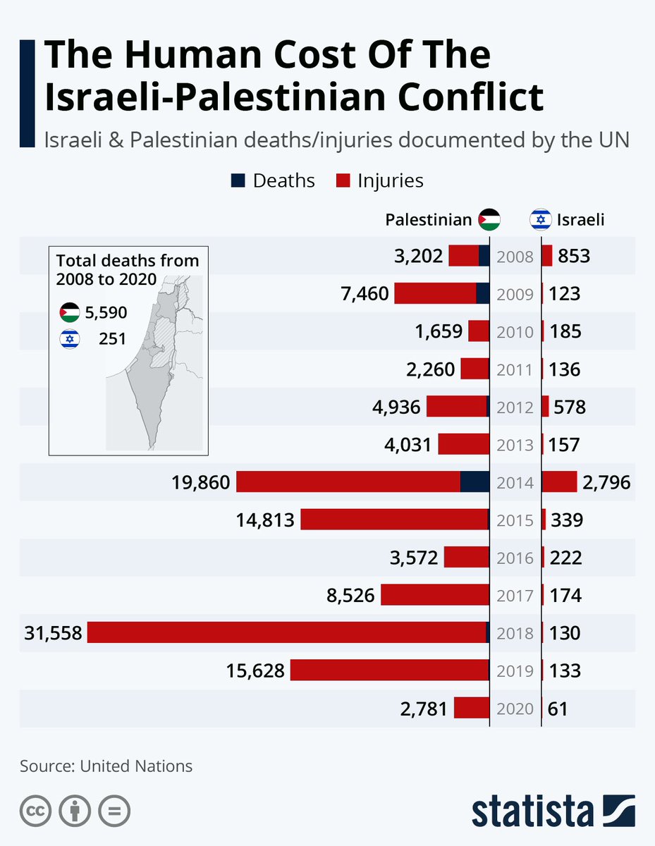 nadine_chemali's tweet image. Just gonna put up these figures of deaths between 2008-2020 between Palestine and Israel. 

Tell me again this started on October 6th?
