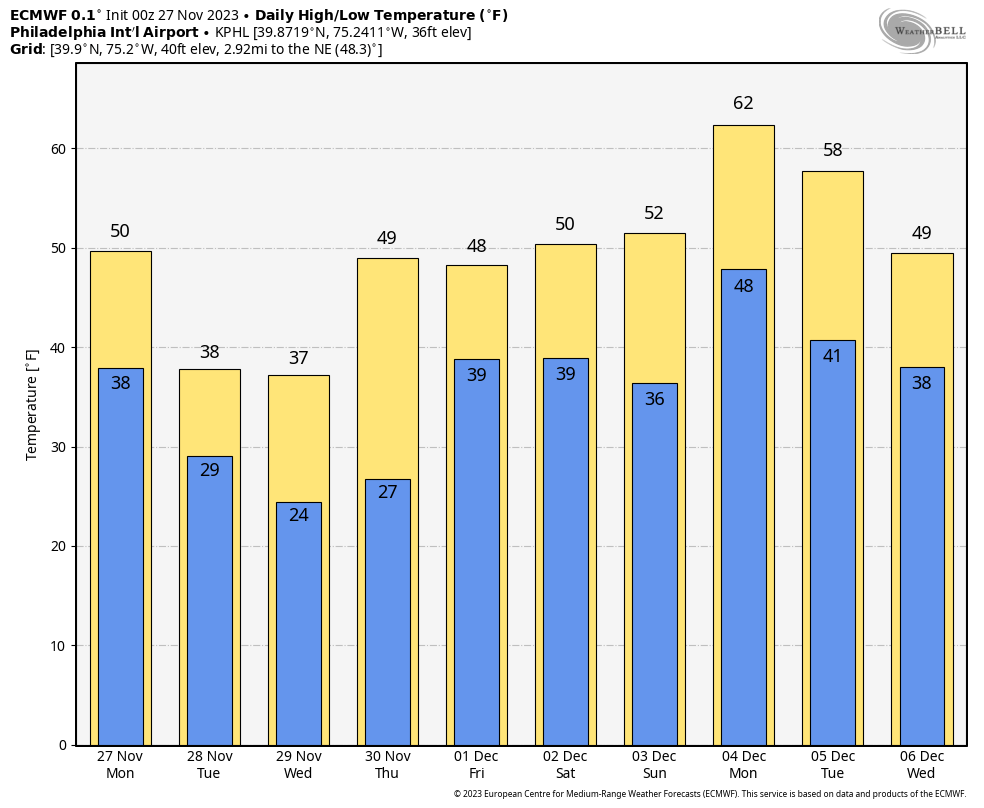 chris_sowers's tweet photo. We have some really cold days coming up (relative to averages). But the first few days of December will likely be fairly mild. https://t.co/Omobzo9KKz