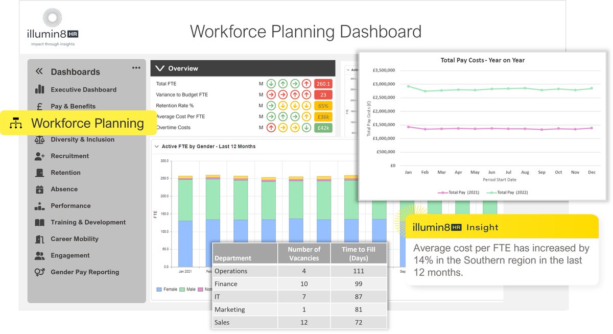 4 reasons our people analytics platform can supercharge your HR:
1️⃣ Make informed decisions backed by data
2️⃣ Boost Employee Productivity
3️⃣ Talent Retention
4️⃣ Diversity &amp; Inclusion Excellence

This and more, in a user friendly platform
Find out more: illumin8hr.com/contact-us/