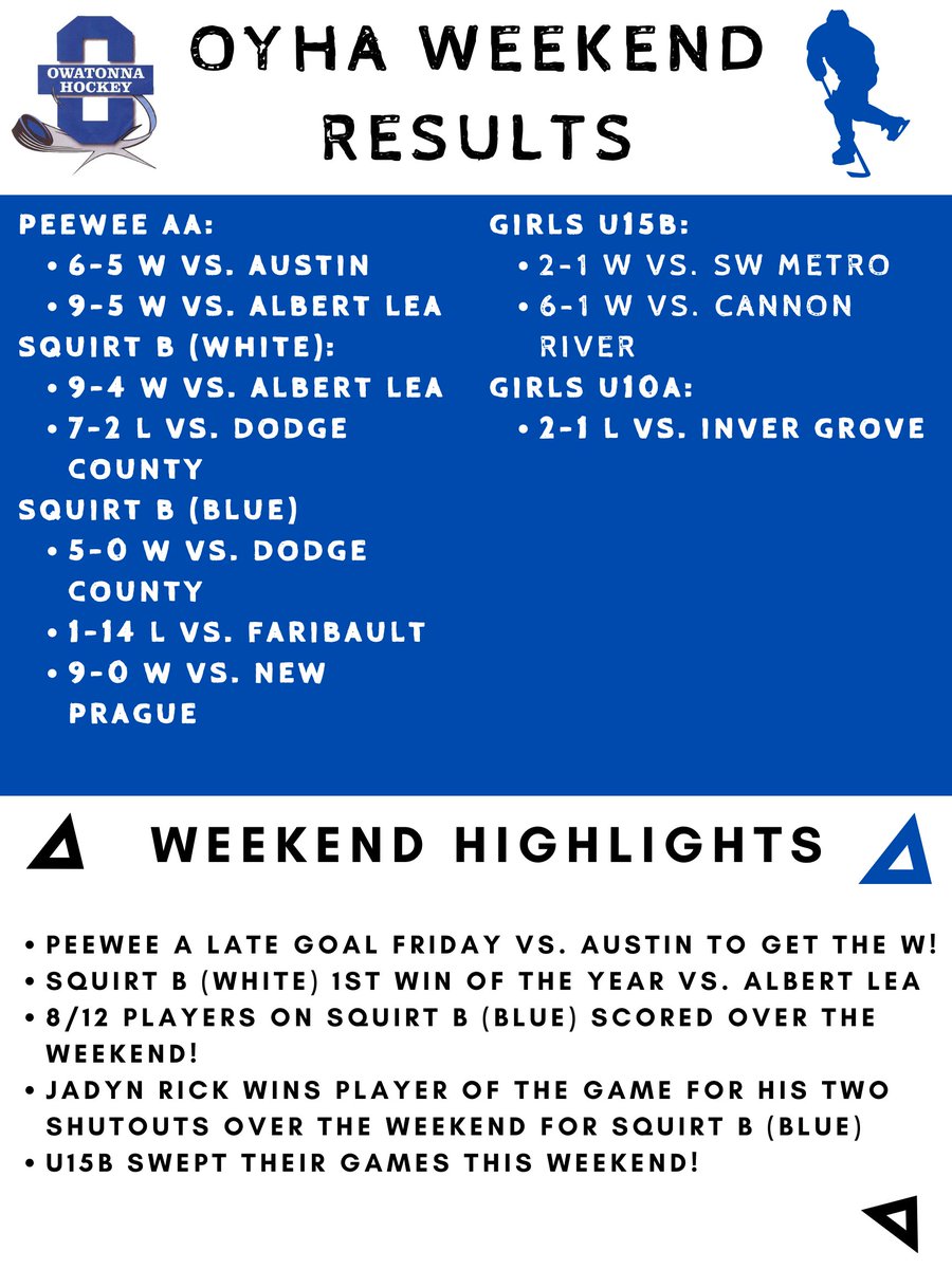 Results from more of the past weekend's game action. Congrats to all of our teams for fighting hard and representing Owatonna with pride!