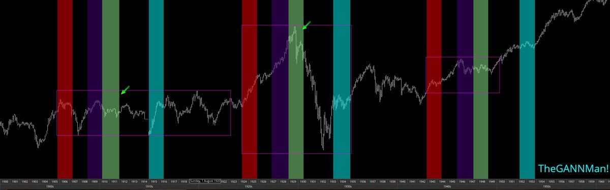 ~  The Business Cycle  &amp;  #DOW Jones  ~

Let me show you the last 2 fractals for the Dow Jones Industrial Average over the last 60yrs.  

The second chart is 60yrs prior to the first starting from the 1900's.  4 out of the last 5 times it had a devastating effect.  80% hit rate,