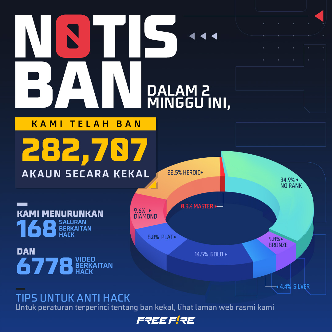 FFMYOfficial's tweet photo. Dalam dua minggu ini, kami telah ban sebanyak 282,707 akaun secara kekal.

Kami telah menurunkan 168 saluran berkaitan penggodaman &amp; juga 6778 video!

Untuk peraturan terperinci tentang ban kekal, lihat laman web rasmi kami!

#FreeFire https://t.co/a4aG9fWKuo