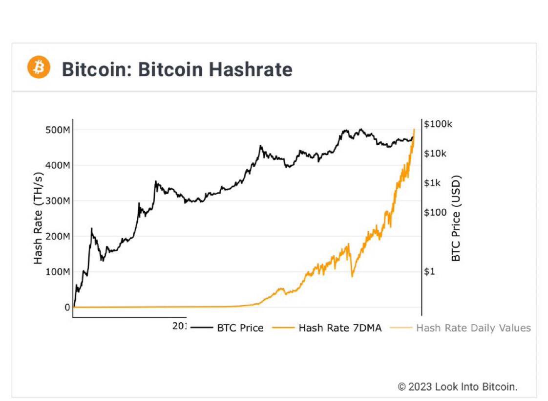linuxtrading's tweet photo. JUST IN: 💰 Bitcoin hashrate hits an all-time-high, surpassing 500 exahash per second (EH/s) https://t.co/V19kK4Hrjg