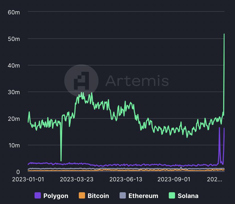 Solana's daily txn has been skyrocketing, though still lesser than the numbers of 'wen mainnet'