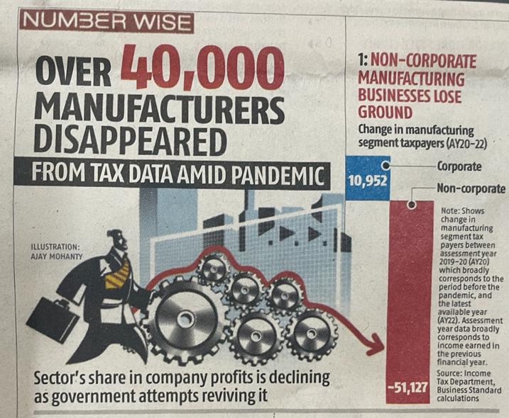 Negating Modi govt propaganda & spin over 40,000 manufacturers vanished from the taxpayers' list post-Covid! A troubling decline in business stability & growth. A staggering 5% drop in taxpayers highlights the govt's failure to sustain businesses. business-standard.com/industry/news/…