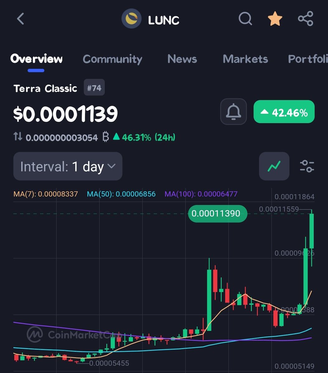 TheMoonHailey's tweet photo. #USTC and #LUNC are unstoppable

$LUNC TO $119 🔥
$USTC TO $1 🔥

#HaileyLUNC ✅ https://t.co/gSPQqRkXu6