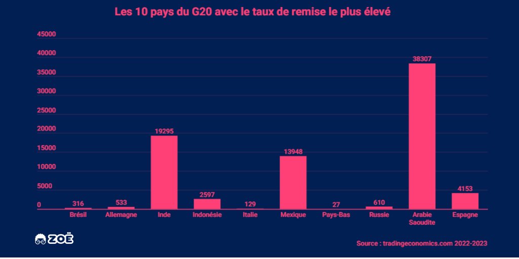 AlgooZoe's tweet photo. Les 10 pays du G20 avec le taux de remise le plus élevé
Source : https://t.co/HUijIyf6Ba 2022-2023
#AlgooZoé https://t.co/gBbVKmJFPF