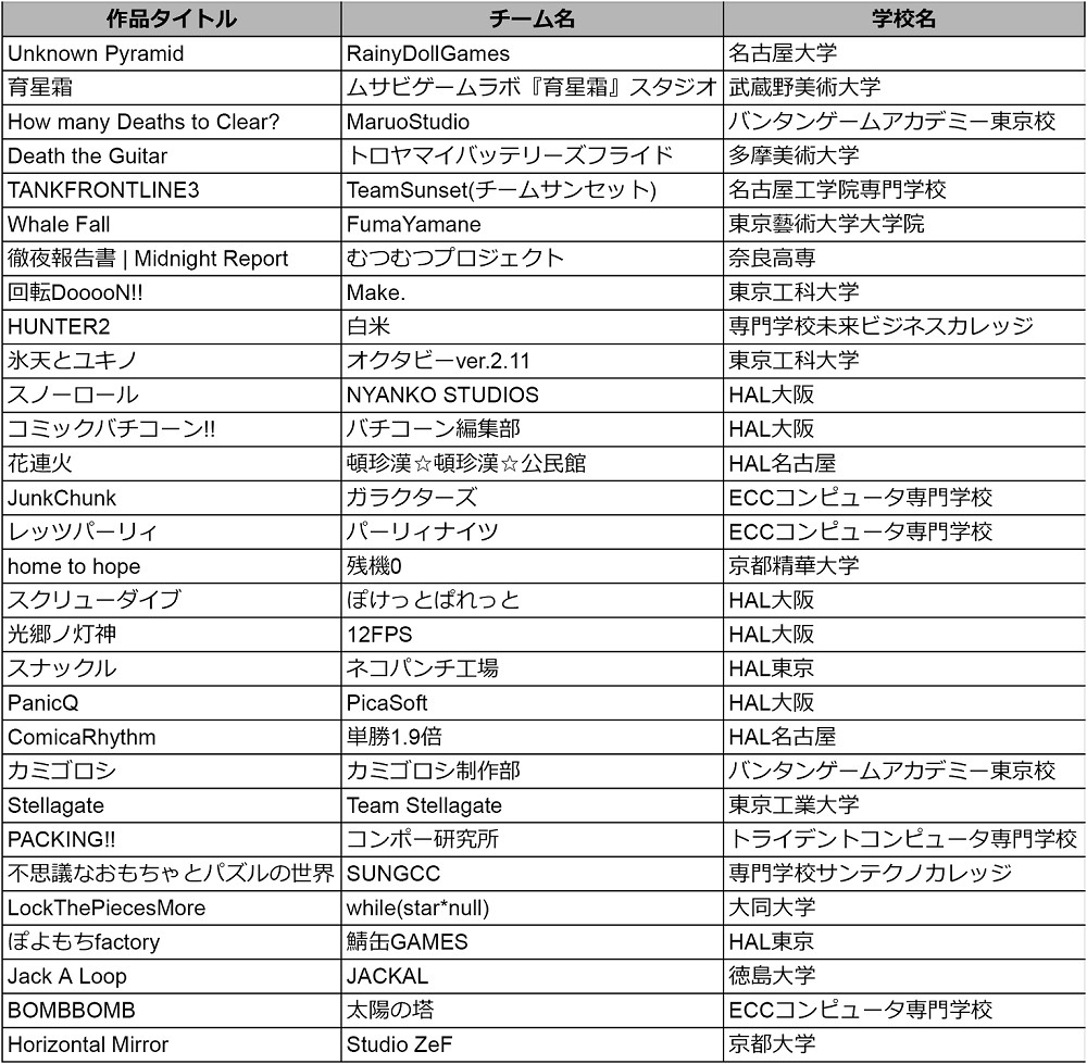 gamebiznews's tweet photo. 「ゲームクリエイター甲子園2023」、「総合大賞」2次審査に進む30作品を選出

==
https://t.co/FN046CIZoO https://t.co/qOQBhIjT1E