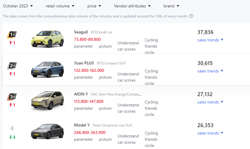 _AnanAshraf_'s tweet photo. @SawyerMerritt I suppose there has been an error @SawyerMerritt .
I see Seagull was the most popular EV in China in October with Yuan Plus in the second position and Model Y in the fourth place. https://t.co/x2VUegYuUj