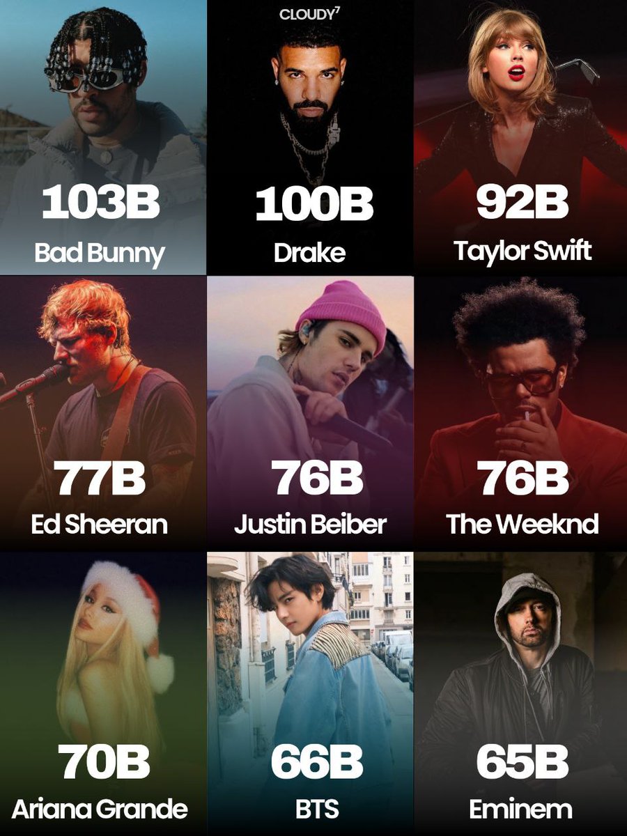 xixiii05's tweet photo. Most STREAMED artists on (YouTube+Spotify): https://t.co/DcJVltg1AP