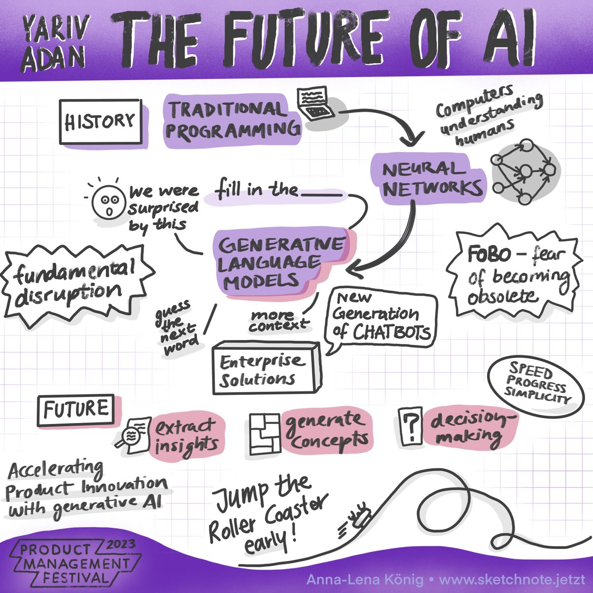 Do you have FOBO*?
During his keynote at #PMF23 Yariv Adan suggested to jump the t̶r̶a̶i̶n̶ rollercoaster of AI 𝐞𝐚𝐫𝐥𝐲!
𝐅𝐨𝐥𝐥𝐨𝐰 Anna-Lenna for more visuals like these! hubs.li/Q029SyDQ0

*fear of becoming obsolete