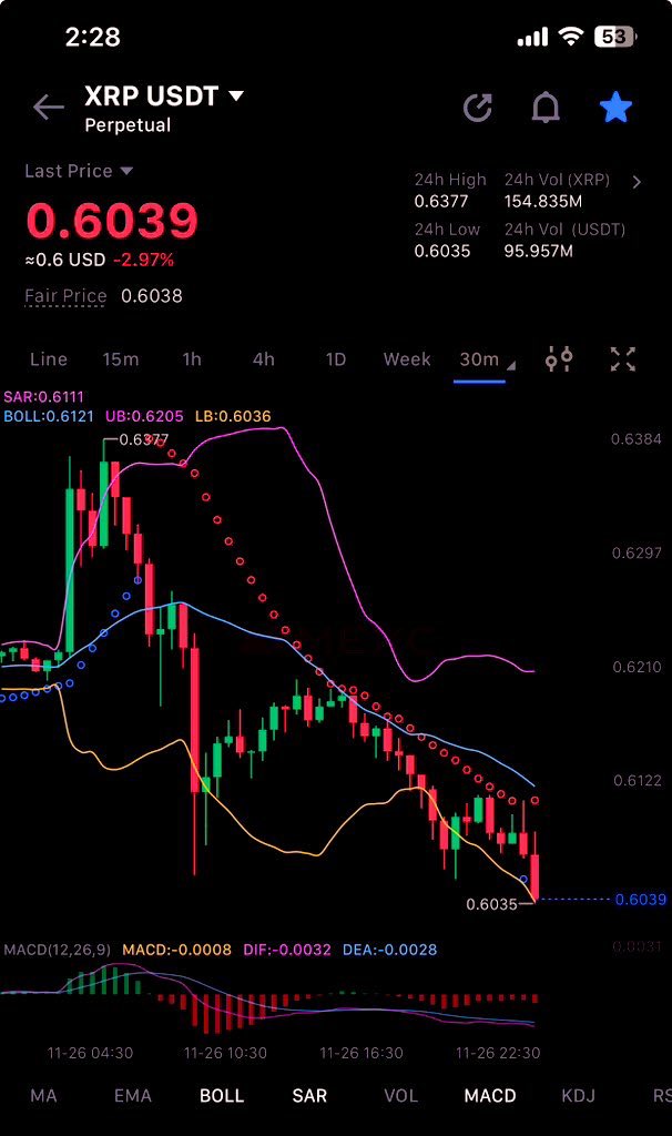 genelambo's tweet photo. Somebody please let me know when I’m wrong.
Has anyone seen that moron who called me out back in July when I said to short your entire net worth and short #xrp on leverage?
Yeah me neither 😂
What a fucking idiot.
Anyways, #ExactlyAsPredicted https://t.co/l0qNJozd5V