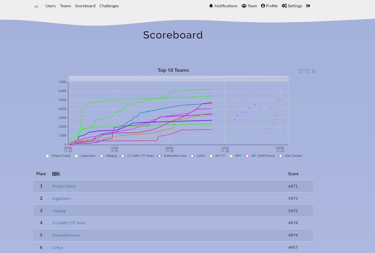 r3kapig (@r3kapig) on Twitter photo After 2 days of hard work, we finally won the third place. Congratulations to <a href="/ProjectSEKAIctf/">Project Sekai CTF</a> and <a href="/0rganizers/">organizers</a>. Thanks for the <a href="/LosFuzzys/">LosFuzzys</a> for the quality challenge, especially pwn. After 2 days of hard work, we finally won the third place. Congratulations to <a href="/ProjectSEKAIctf/">Project Sekai CTF</a> and <a href="/0rganizers/">organizers</a>. Thanks for the <a href="/LosFuzzys/">LosFuzzys</a> for the quality challenge, especially pwn.