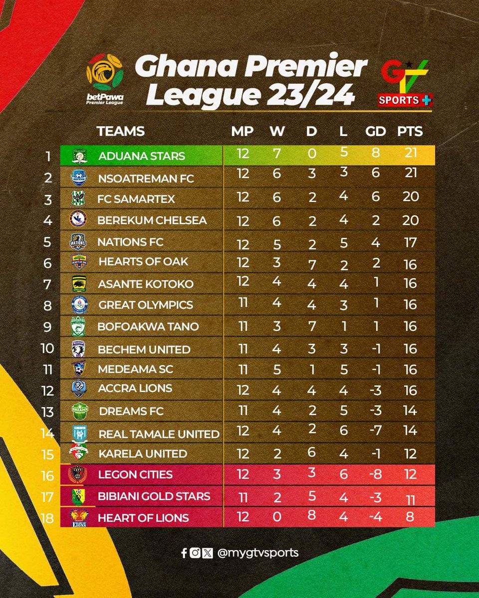 Even though Asante Kotoko won against Legon Cities, they are still outside the top 5 teams in the Ghana Premier League. This is how the table looks like so far. #GTVSports