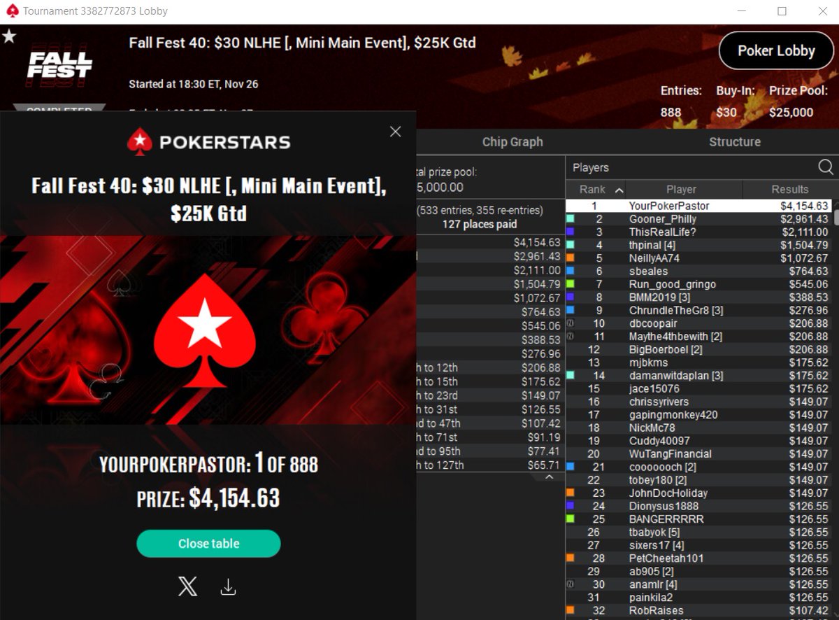 YourPokerPastor's tweet photo. 3rd win in last 4 tourneys played on @PokerStarsUSA. This one the 25k Mini Main Event for over $4150! Only my 53rd NL tourney of the year since I play mainly mixed games now. Will have to check but think this is in my all-time top 10 scores from last 17 yrs! #ThinkBink #DrewCrew https://t.co/eZ0lVNgXv2