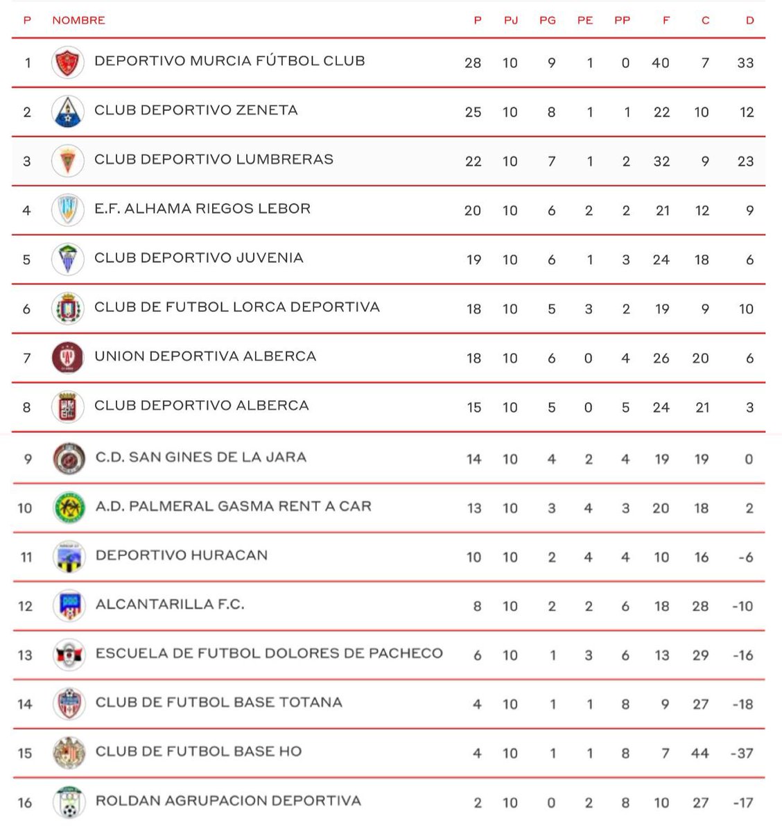 BLUETIDE18's tweet photo. 📈Clasificación tras la 10a Jornada de Primera Autonómica (Grupo 1). https://t.co/Gy4ETK7tIW