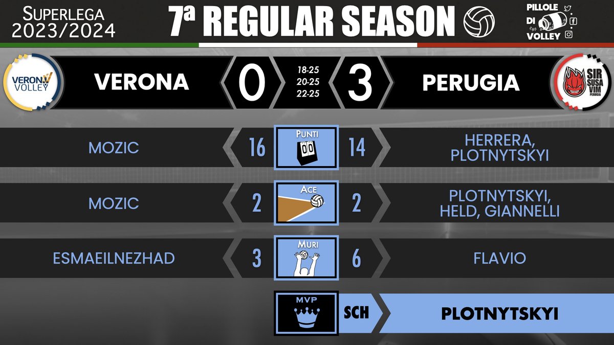 pilloledivolley's tweet photo. 7ยช RS: i ๐ di VERONA-PERUGIA ๐๐ฎ๐น #Superlega #volley #pallavolo #volleyball #Plotnytskyi https://t.co/AvCKlQy0Kk