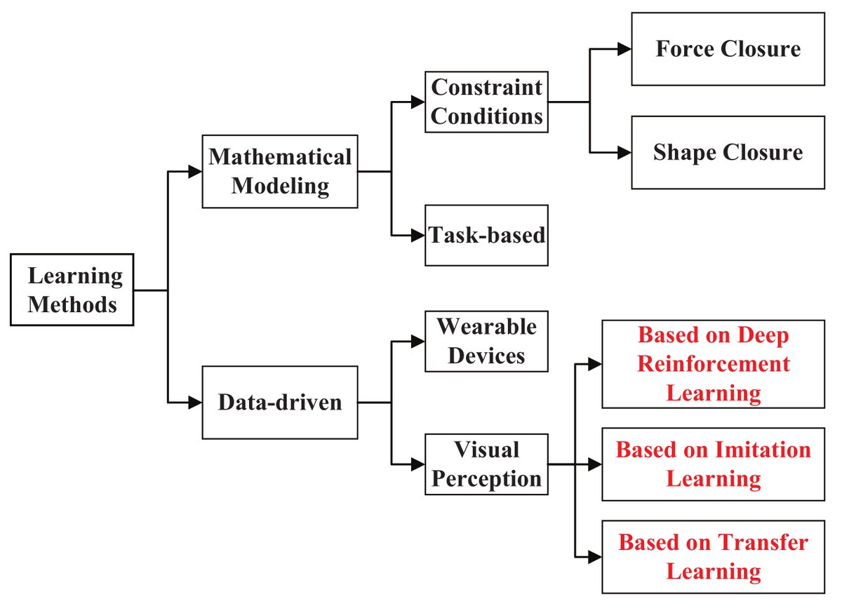Sensors_MDPI's tweet image. #highlycitedpaper
Learning for a Robot: Deep Reinforcement Learning, Imitation Learning, Transfer Learning
mdpi.com/1424-8220/21/4…
#dexterousmanipulation #robustcontrol #deepreinforcementlearning #imitationlearning #transferlearning