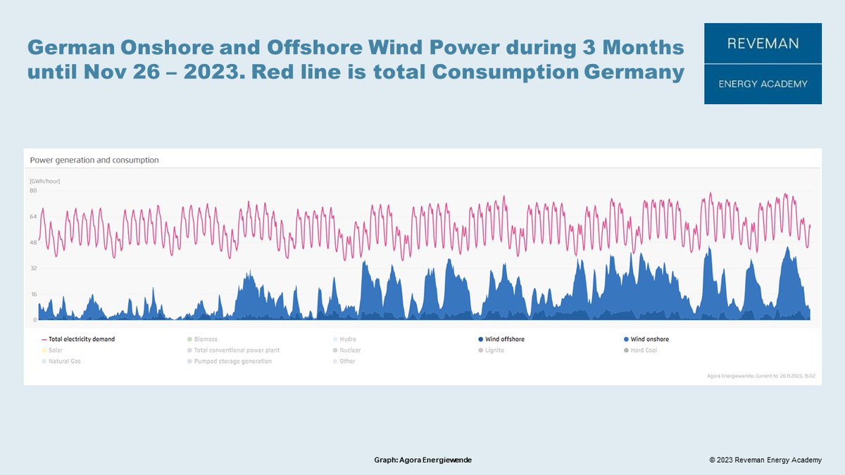 StaffanReveman's tweet photo. 3 Monate mit viel Wind. Onshore- und Offshore-Windkraft lieferten alles zwischen 1 und 46 GW bei einer installierten Leistung von 66 GW. Der Stromverbrauch (rote Linie) bewegte sich zwischen 37 und 79 GW. Die Auflösung beträgt 1 h. Ein "Windkraftüberschuss" ist nicht ersichtlich.