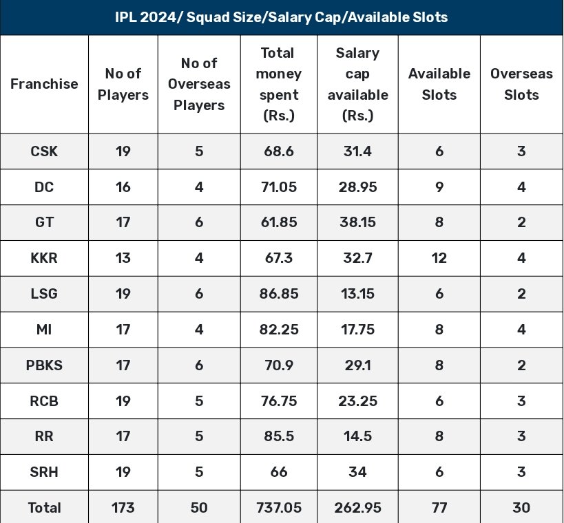 Remaining purse of ten franchises ahead of IPL 2024 auction - CricFolks-bdsngoinhaviet.com.vn