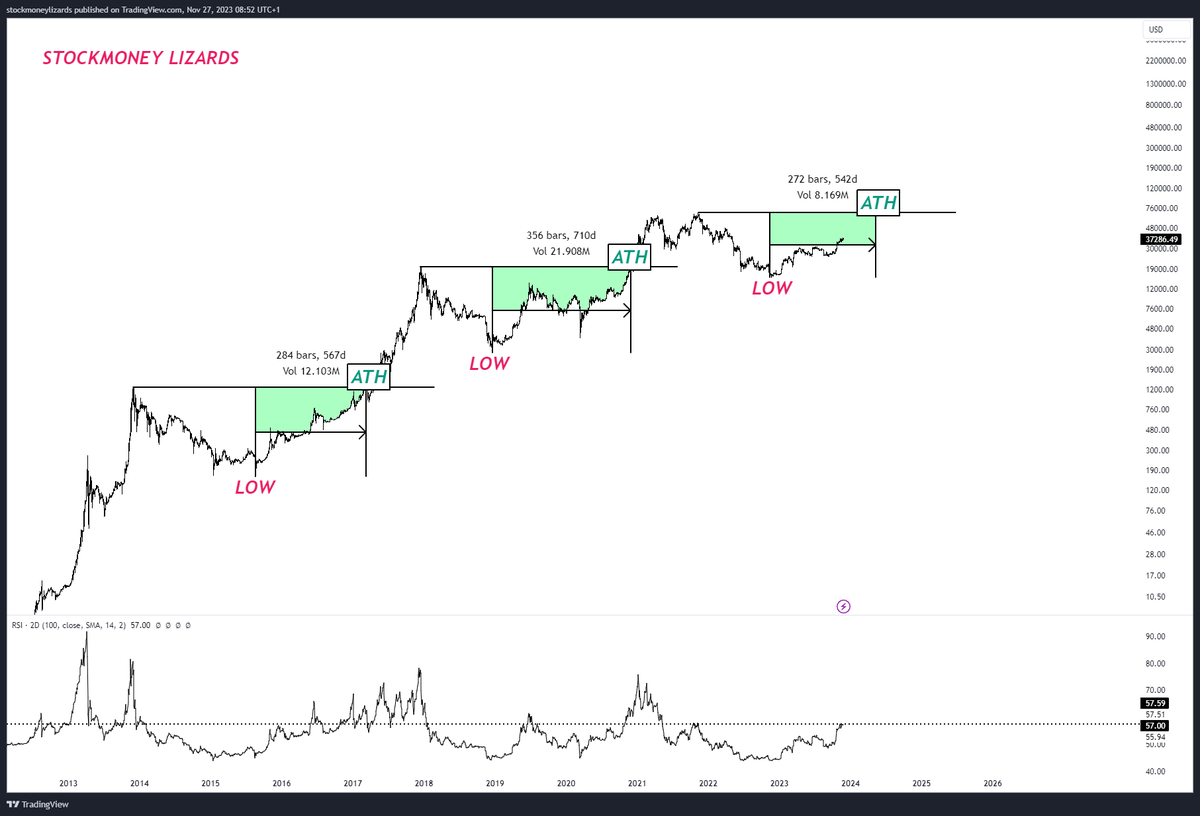 #Bitcoin on it's way to the next all time high (ATH)