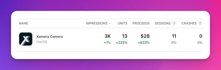 markohlebar's tweet photo. Quite happy with numbers for https://t.co/eUJzXI2sNn in the past month. We are still doing basically zero marketing, this is mostly from organic SEO and ASO. 

#buildinpublic https://t.co/2fyZAaDZgl