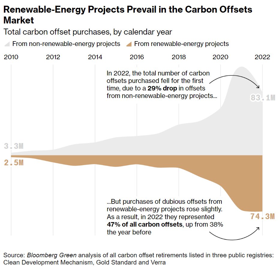 🚨 NEW ANALYSIS After a decade of growth, carbon offset purchases declined for the first time in 2022. But big firms -- incl VW, Total, Etsy, etc -- are still buying the worst kind. bloomberg.com/news/features/… Story with @ntashawhite @pogkas. Edits @sharonchenhm @aaronrutkoff.