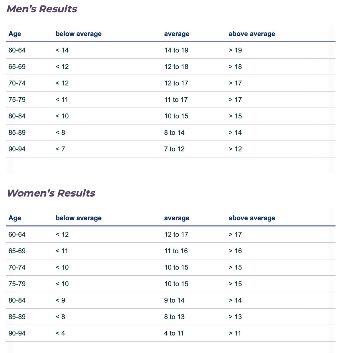High Levels Of Muscle Strength are associated with longer life spans. 

How to measure at home:

The 30-Second Chair Test

1. Sit on a stable chair with arms crossed. 
2. Stand up &amp; sit as many times as you can in 30 seconds
3. See where you stack up. 
4. Train accordingly.