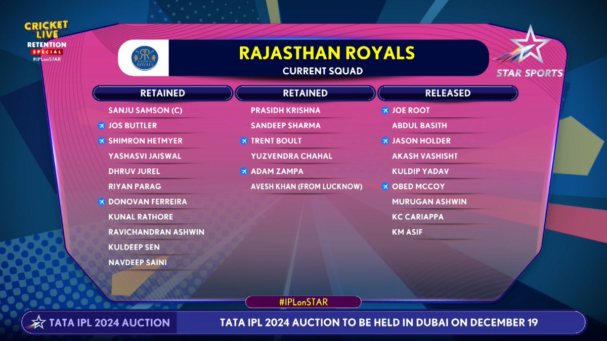 ConnectCric's tweet photo. #RajasthanRoyals retained &amp; released players list.
 [Star Sports]

@StarSportsIndia https://t.co/XakWnrTp9w