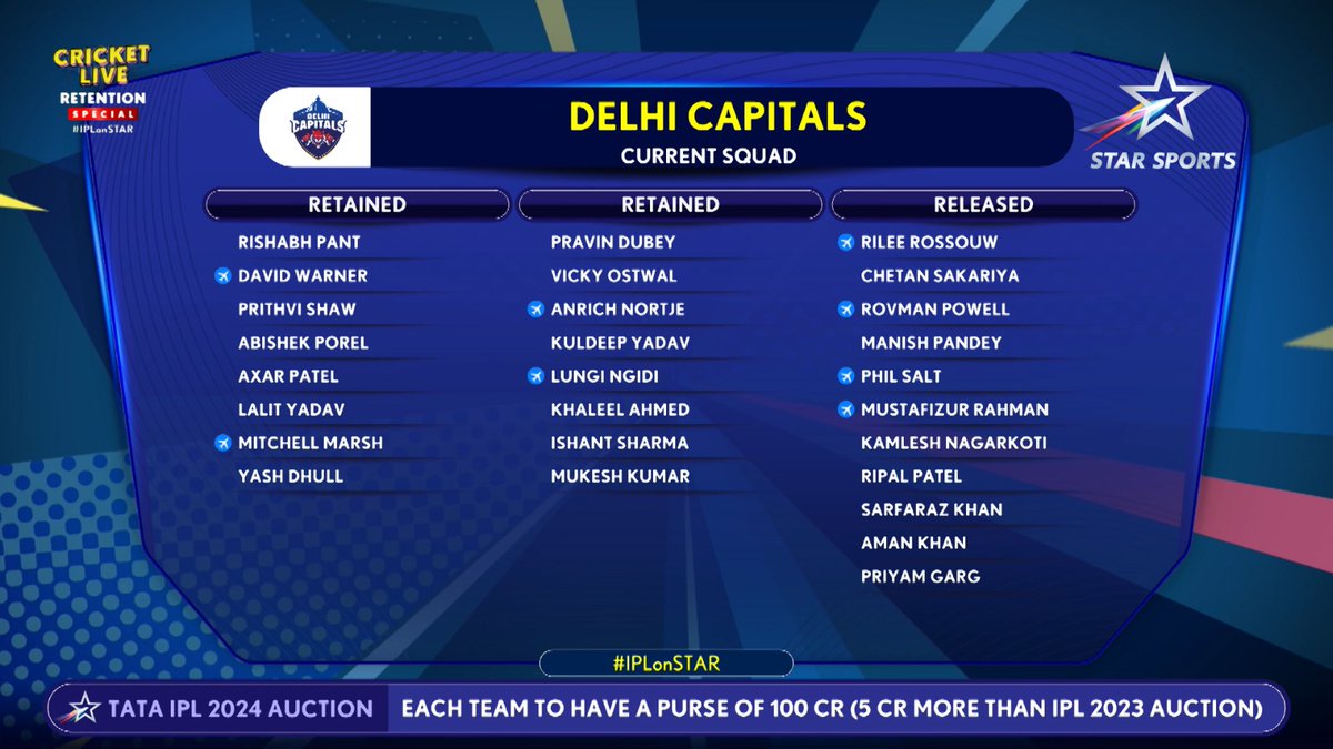 ConnectCric's tweet photo. #DelhiCapitals retained &amp; released players list. 
[Star Sports]

@StarSportsIndia #IPL2024 https://t.co/qck5w9fRsq