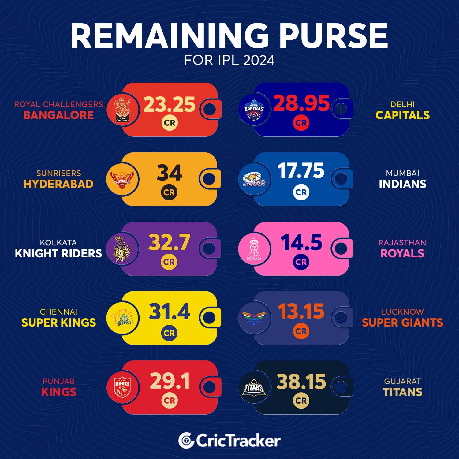 Here are the remaining purse amounts for each team leading up to the IPL  2024 auction. . . . . #Cricket #GujaratTitans #MumbaiIndians #RCB… |  Instagram
