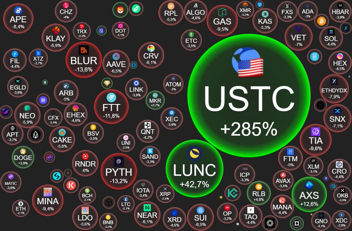 0xAegis's tweet photo. #CryptoRecap: 27 NOVEMBRE 🧵

PERCHE' USTC E TERRA LUNA STANNO POMPANDO???? Te lo spiego subito

Le ultime 24 ore nel mondo crypto in soli 30 secondi 👇

❤️ Se volete supportarmi gratuitamente basta un like, un retweet e un follow. Vi ringrazio frenz!

1/🧵 https://t.co/DuxNVKRPh9