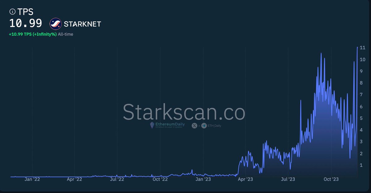 New ATH reached for <a href="/starknet/">Starknet 🐺🐱</a> TPS ✨🐺