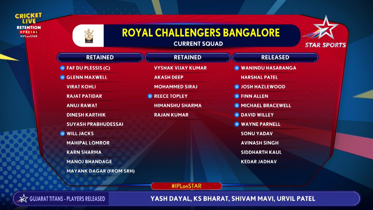 ConnectCric's tweet photo. RCB retained &amp; released players list. 

[Star Sports]

@StarSportsIndia #IPL2024 https://t.co/iSk86VSt46