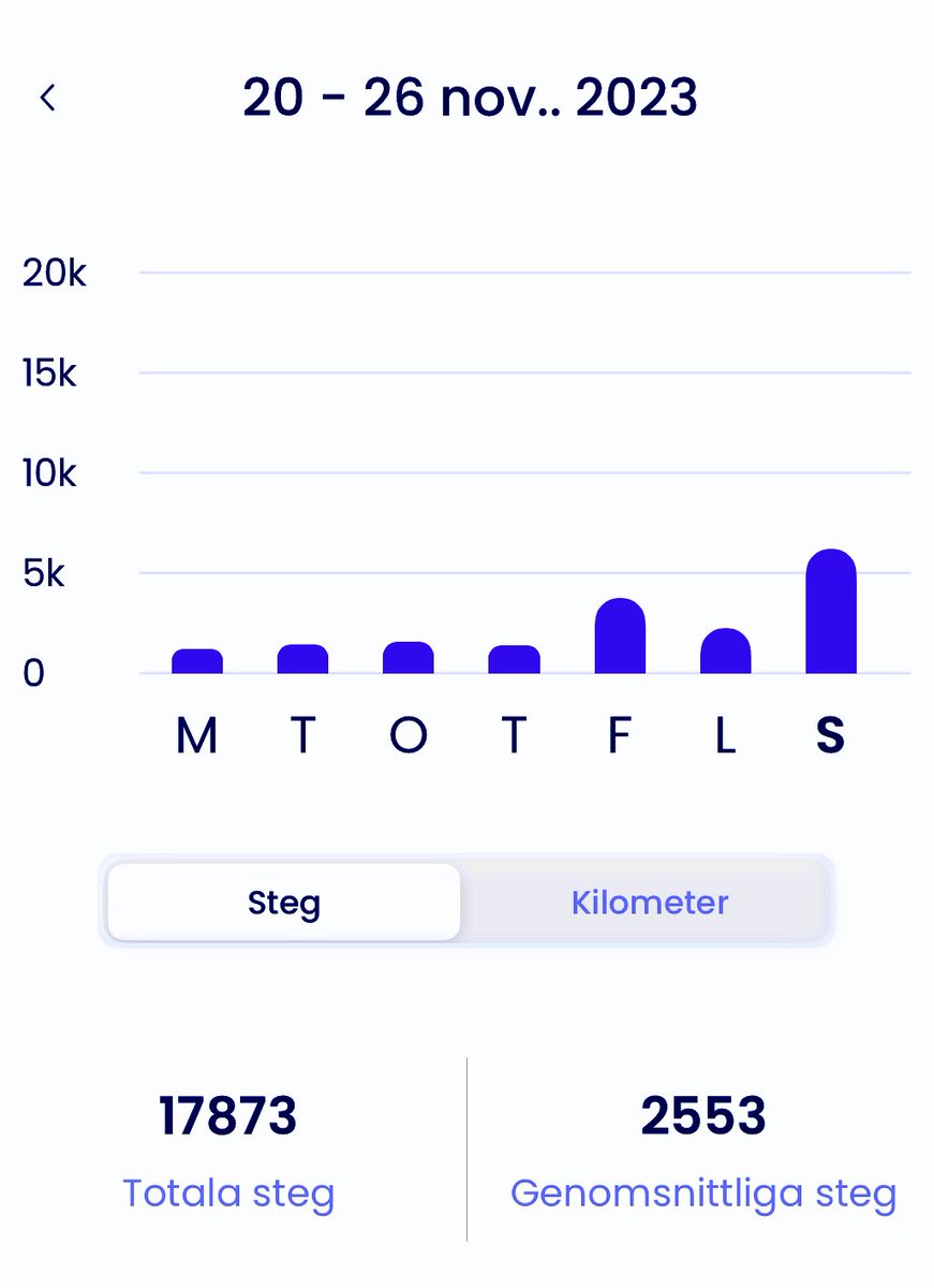 HonSomKrigar's tweet photo. Min motion förra veckan, väldigt pinsamt lite 🙈🤦🏻♀️😂
#Promenader
#Motion
#Stepler
#SteplerApp https://t.co/BRLNtSuz4M
