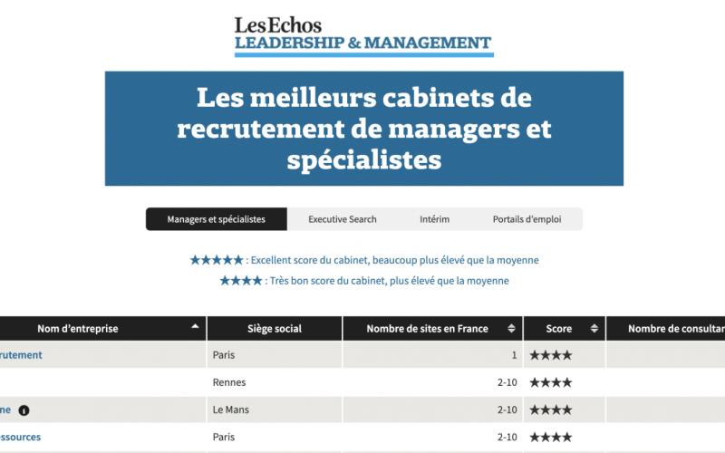 Abberline parmi les meilleurs cabinets français 😍

Chaque année, Les Echos publie son classement des meilleurs cabinets français. Nous sommes heureux de constater qu'Abberline figure parmi les 250 meilleurs cabinets et se classe 3ᵉ dans la rubrique "Managers et Spécialistes".