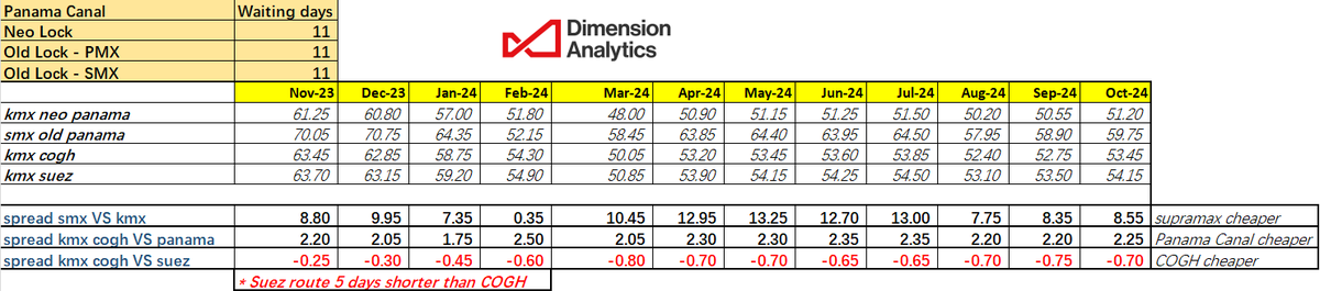 DimensionAnaly's tweet photo. @IGPJay https://t.co/hHaEB3aX5S
current que is 11 days for the neo-lock
still cheaper than #SuezCanal or #COGH route
19 days que at #PanamaCanal is where everything changed at current TC and bunker levels
come and subscribe, we will tell you more at @DimensionAnaly https://t.co/2B12aiTnhO