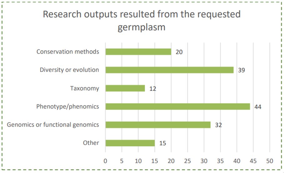 <a href="/CGIAR/">CGIAR</a> <a href="/CropTrust/">The Crop Trust</a> How are researchers using <a href="/CGIAR/">CGIAR</a> #genebanks for #AgR4D?

Top answers:
👉Genetic Diversity
👉Phenomics
👉Genomics

🔗Check out the full results from our online survey: bit.ly/3Gfvkp7

#OneCGIAR <a href="/CropTrust/">The Crop Trust</a>