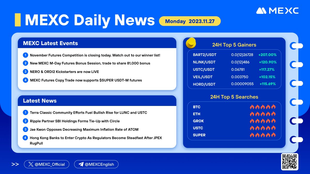 MEXC's tweet photo. #Cryptonews from #MEXC (Nov 27, 2023)
Top 5 gainers:
💎#BART2💎 $NLINK 💎 $USTC 💎 $VEIL 💎 $HORD 💎 https://t.co/iDjmAyvO7v