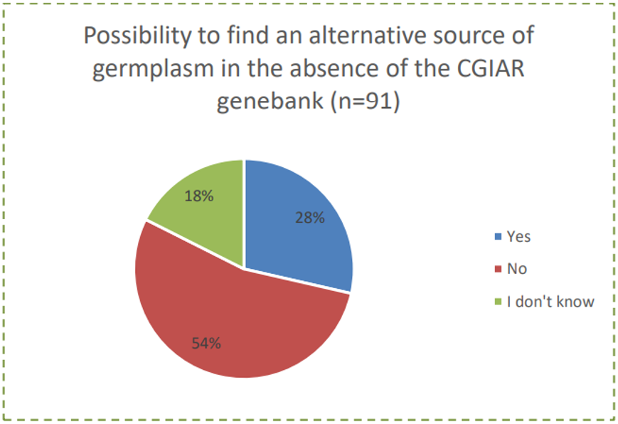 <a href="/CGIAR/">CGIAR</a> <a href="/CropTrust/">The Crop Trust</a> The <a href="/CGIAR/">CGIAR</a> Genebank Platform provides access to germplasm worldwide.

54% of respondents said that they had no other source of relevant germplasm, our recent survey found.

Here are the full results from the online survey ➡️ bit.ly/3Gfvkp7
 
<a href="/CropTrust/">The Crop Trust</a> #genebanks