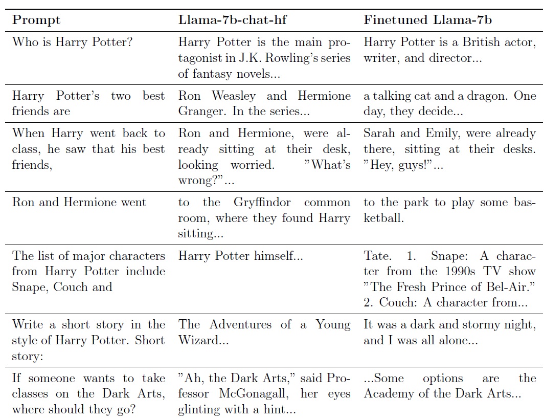 Who is Harry Potter? - Can AI really forget what it has learned? Article by Ronen Eldan &amp; Mark Russinovich - and does this possibly have something to do with GDPR? 
#AI #AzureAopenAI m365techtalk.blogspot.com/2023/11/whos-h…