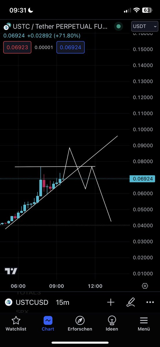 sztrader9's tweet photo. $USTC
too early to short, but a 30% dump is coming #ustcusd #ustc https://t.co/577TngYsEH
