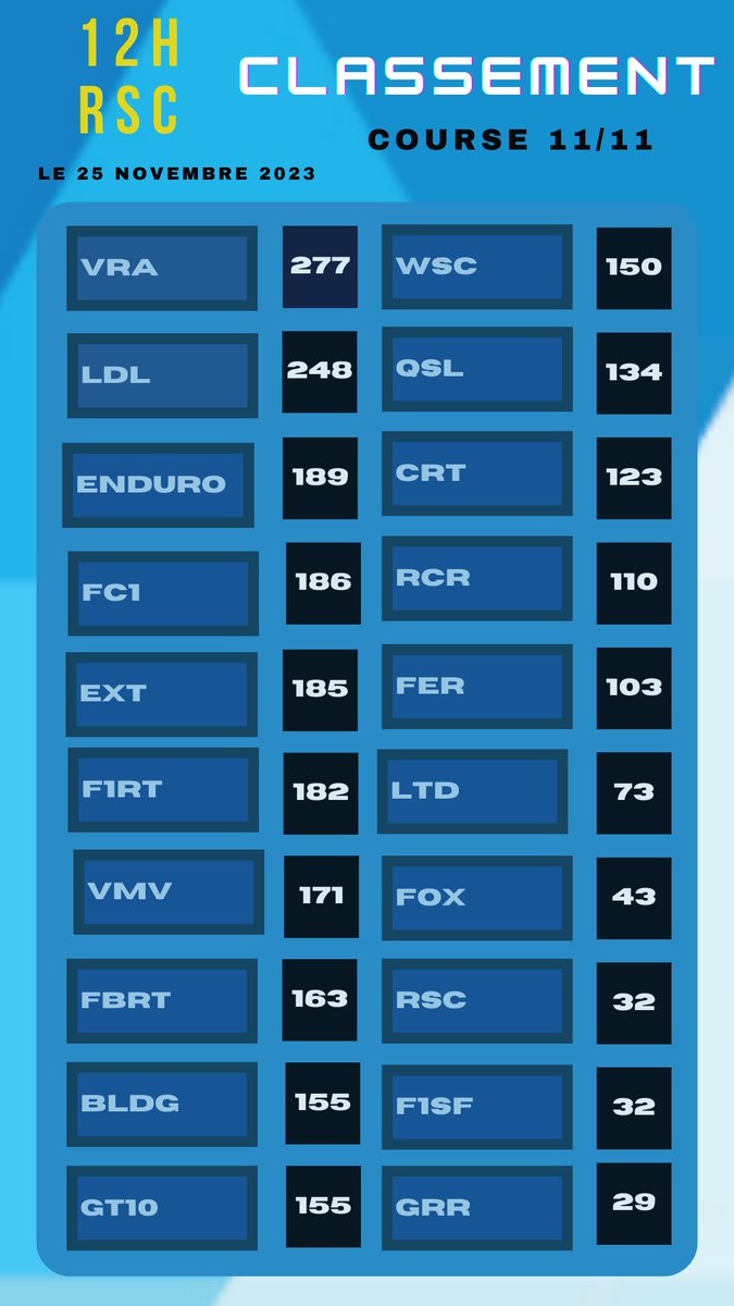 🚨 Samedi nous avons participé au 12H de la RSC contre de très bonnes équipes de la scène française 🇫🇷

11 courses avec 1 pilote par équipe ;

L’objectif était le top 10 🎯

Objectif atteint avec une P9 ✅

BRAVO à <a href="/BLDG_Pika/">BLDG_Pika</a> @PierrotDeVries <a href="/Light3m9/">IPR_Light</a> <a href="/MTx_Kv/">IPR_MTx</a> @BLDG_Fox 🔥