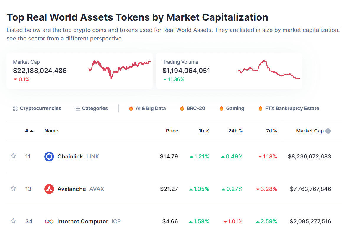 I love where this market is going: billion dollar airdrops, DeFi revolution, LSDfi summer and the current RWA narrative.

Market that can cover any real asset with 22 billion cap sounds ridiculous.

Platforms like @OceanMoney_ will be in the first echelon of the boom of this