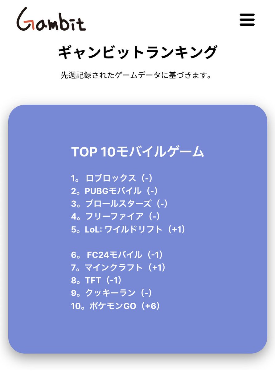Gambit_vpn's tweet photo. [ギャンビットランキング] 11月の4週���で最もプレイされたゲーム
1。 ロブロックス（-）
2。PUBGモバイル（-）
3。ブロールスターズ（-）
4。フリーファイア（-）
5。ワイルドリフト（+1）
6。 FC24モバイル（-1）
7。マインクラフト（+1）
8。TFT（-1）
9。クッキーラン（-）
10。ポケモンGO（+6） https://t.co/8UG0sNdgGC