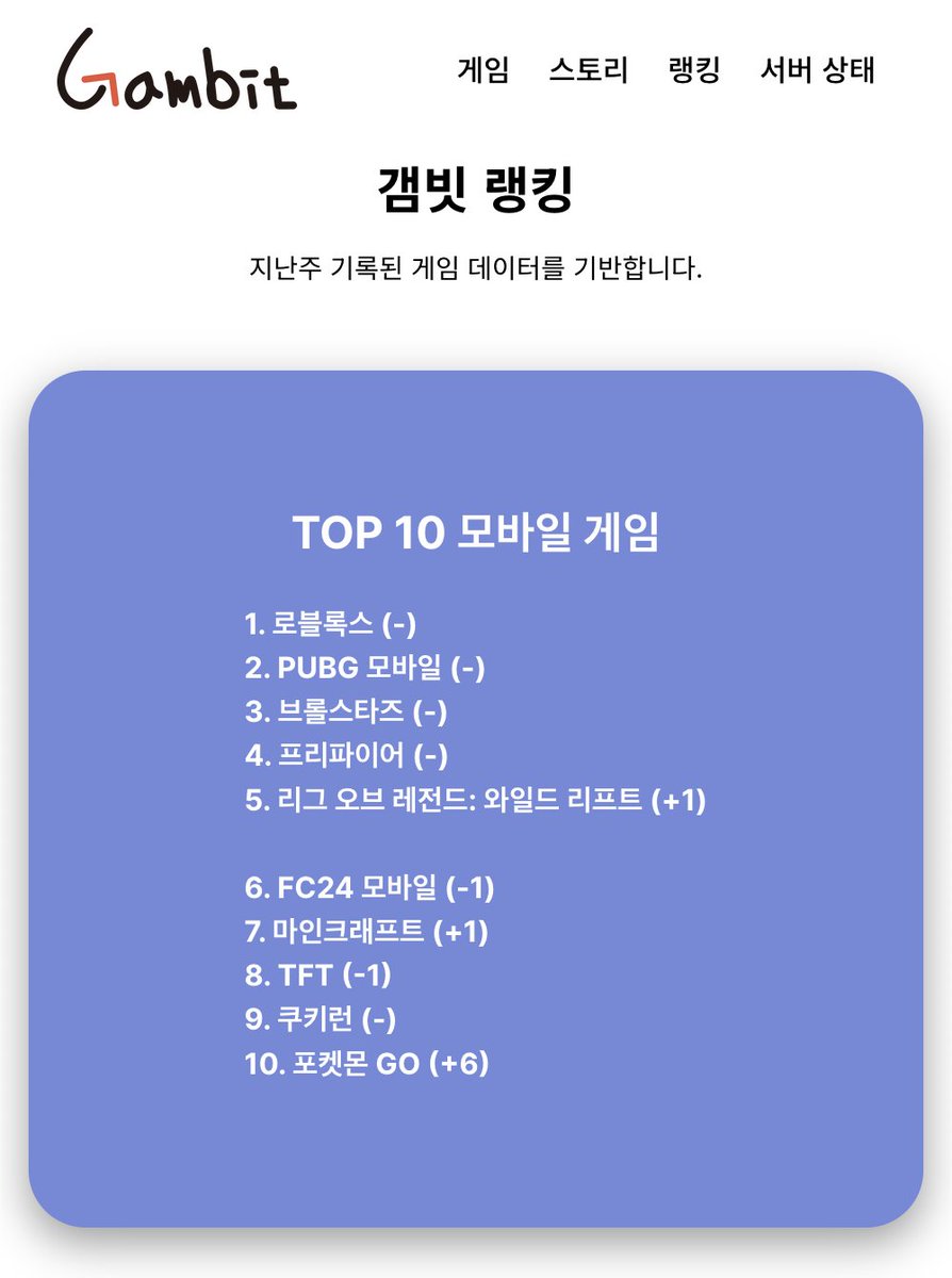Gambit_vpn's tweet photo. [갬빗 랭킹] 11월 4주차, TOP 10 모바일 게임
1. 로블록스 (-)
2. PUBG 모바일 (-)
3. 브롤스타즈 (-)
4. 프리파이어 (-)
5. 리그 오브 레전드: 와일드 리프트 (+1)
6. FC24 모바일 (-1)
7. 마인크래프트 (+1)
8. TFT (-1)
9. 쿠키런 (-)
10. 포켓몬 GO (+6) https://t.co/Ek89hUWLNq